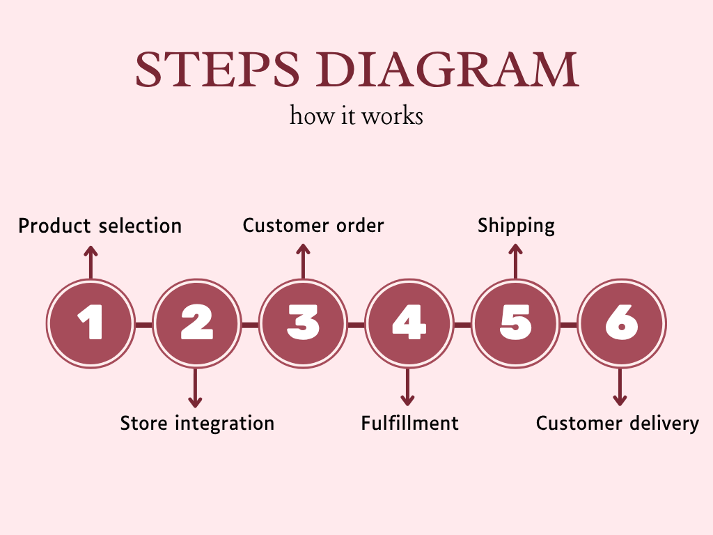 Flow chart diagram how cj dropshipping works