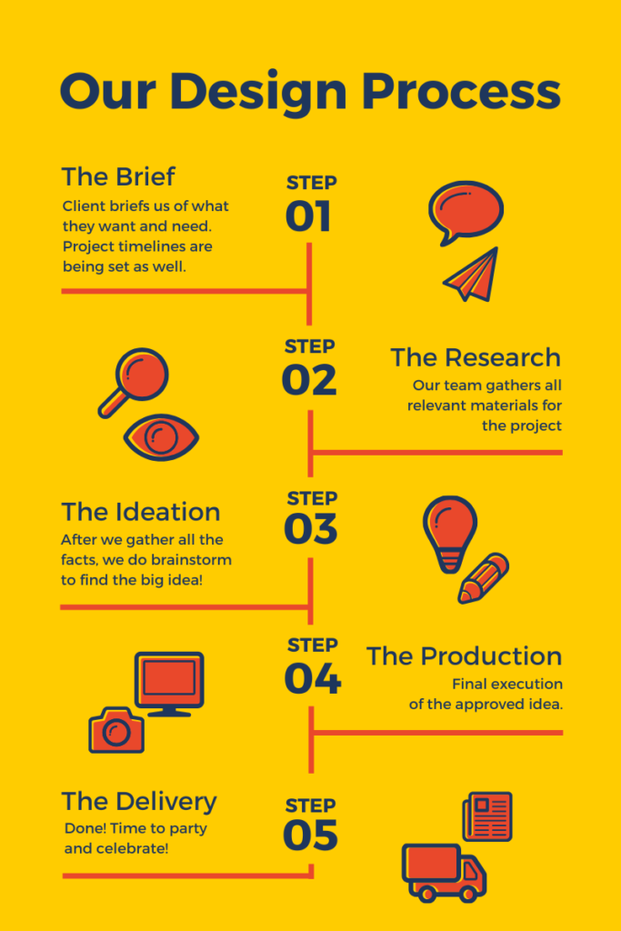 process of designing